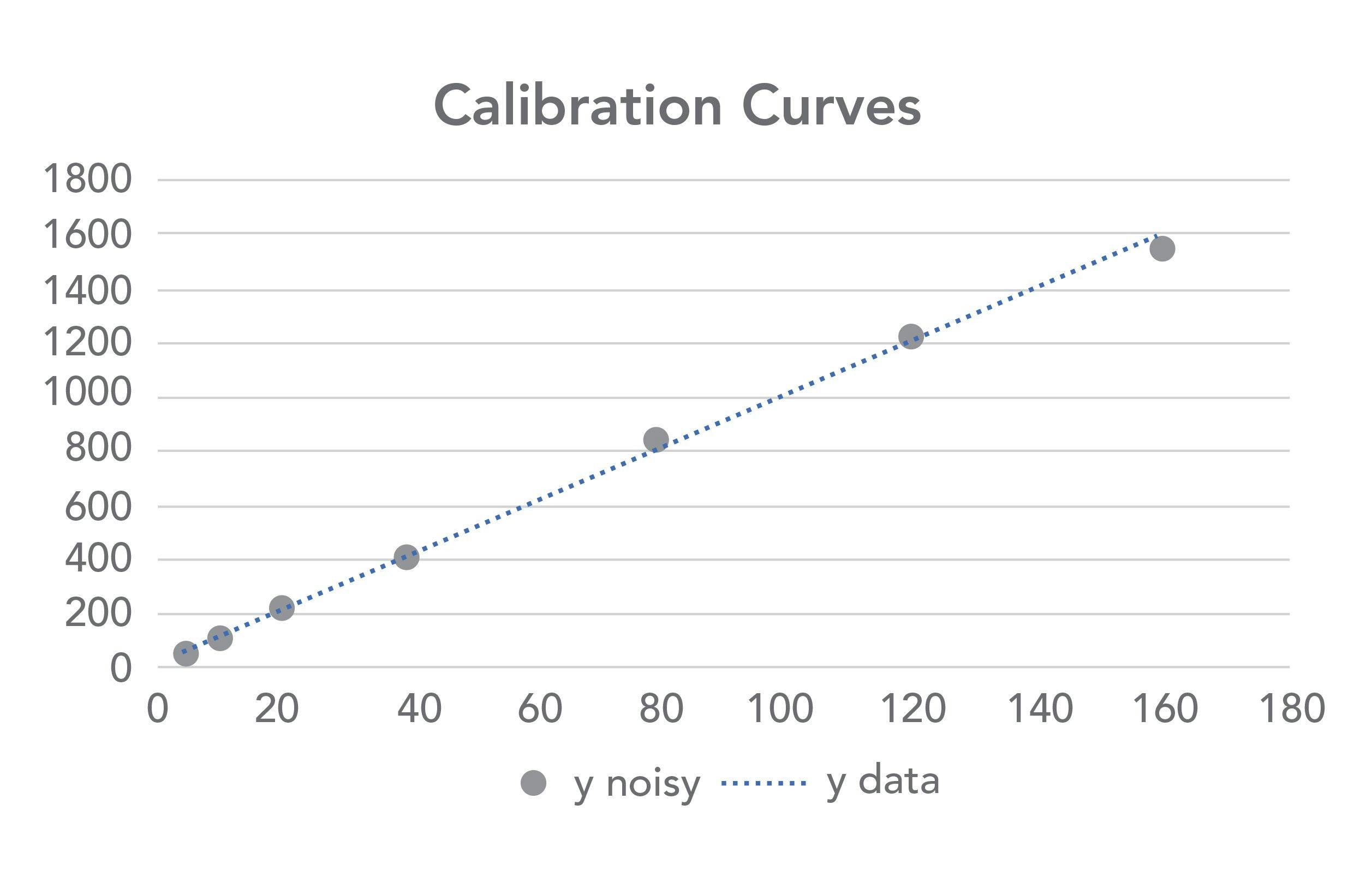 FIGURE 2: Calibration plot showing (blue dots) ideal data, and (gray dots) data with ±5% noise superimposed on the Y-values.