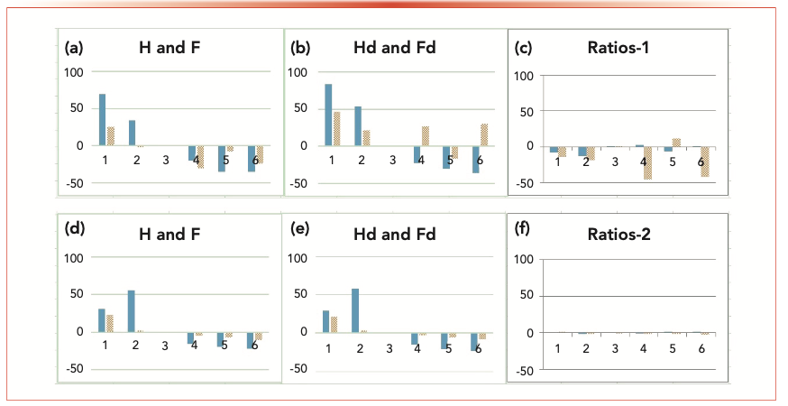 FIGURE 2: Note: x-axis label is successive chromatogram number and y-axis label is percentage deviation from 3rd chromatogram. Figures (a) and (b) show percentage deviations of peak areas from the third chromatogram of six successive chromatograms run using identical injections of a standard solution containing H (Homoserine Lactone), Hd (deuterated Homoserine Lactone–internal standard), F (Fluconazole) and Fd (deuterated Fluconazole–internal standard), using method-1. Figures (d) and (e) show the same using method-2. Figures (c) and (f) show percentage deviations of peak area ratios of analyte/internal standard for method-1 and method-2 respectively. The first bar in each pair of bars in all figures are for H or Hd and the second for F or Fd. The percent standard deviations for data in ratio plot 1 (c) are: 6.67% (H/Hd), and 26.2% (F/Fd), and those for ratio plot 2 (f) are: 1.35% (H/Hd), and 1.37% (F/Fd).