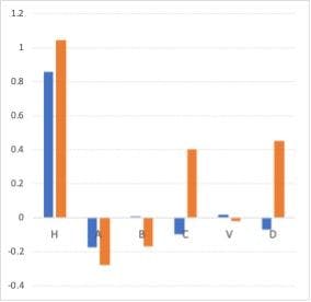 Figure 4: Comparison of the magnitude of each term in Equation 1 from the C18 column (blue) and a phenyl-based phase (orange) for a phenyl-hexyl phase (left) and a biphenyl phase (right).