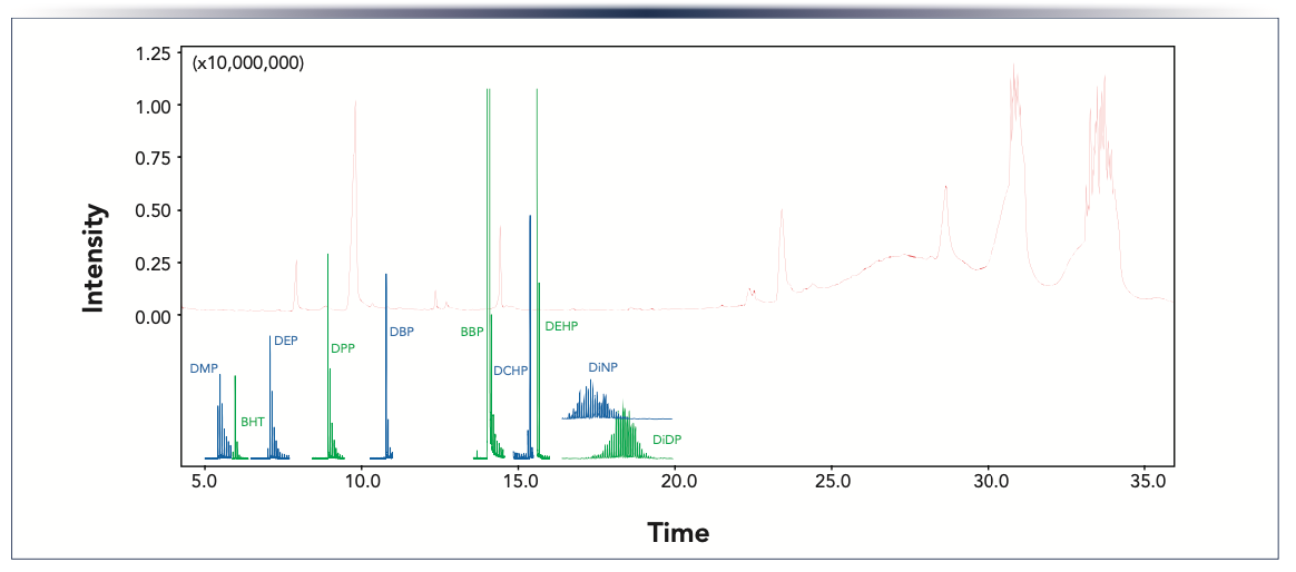 FIGURE 2: In red, the scan non-modulated chromatogram of a spiked extra virgin olive oil; in blue and green, the MRM untransformed GC×GC–TQMS chromatogram of the target phthalates (21).