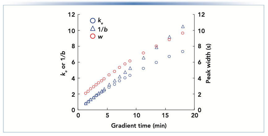 FIGURE 2: Values of ke (blue circles, equation 7), 1/b (blue triangles), and w (red circles, equation 5) calculated for acetophenone eluted under gradient conditions. Chromatographic parameters—column: 100 mm x 2.1 mm i.d. C18 (5 μm); flow rate: 0.4 mL/min; gradient from 10–80% acetonitrile; temperature: 40 °C; gradient delay volume: 200 μL; average diffusion coefficient: 1.3 x 10-5 cm2/s.