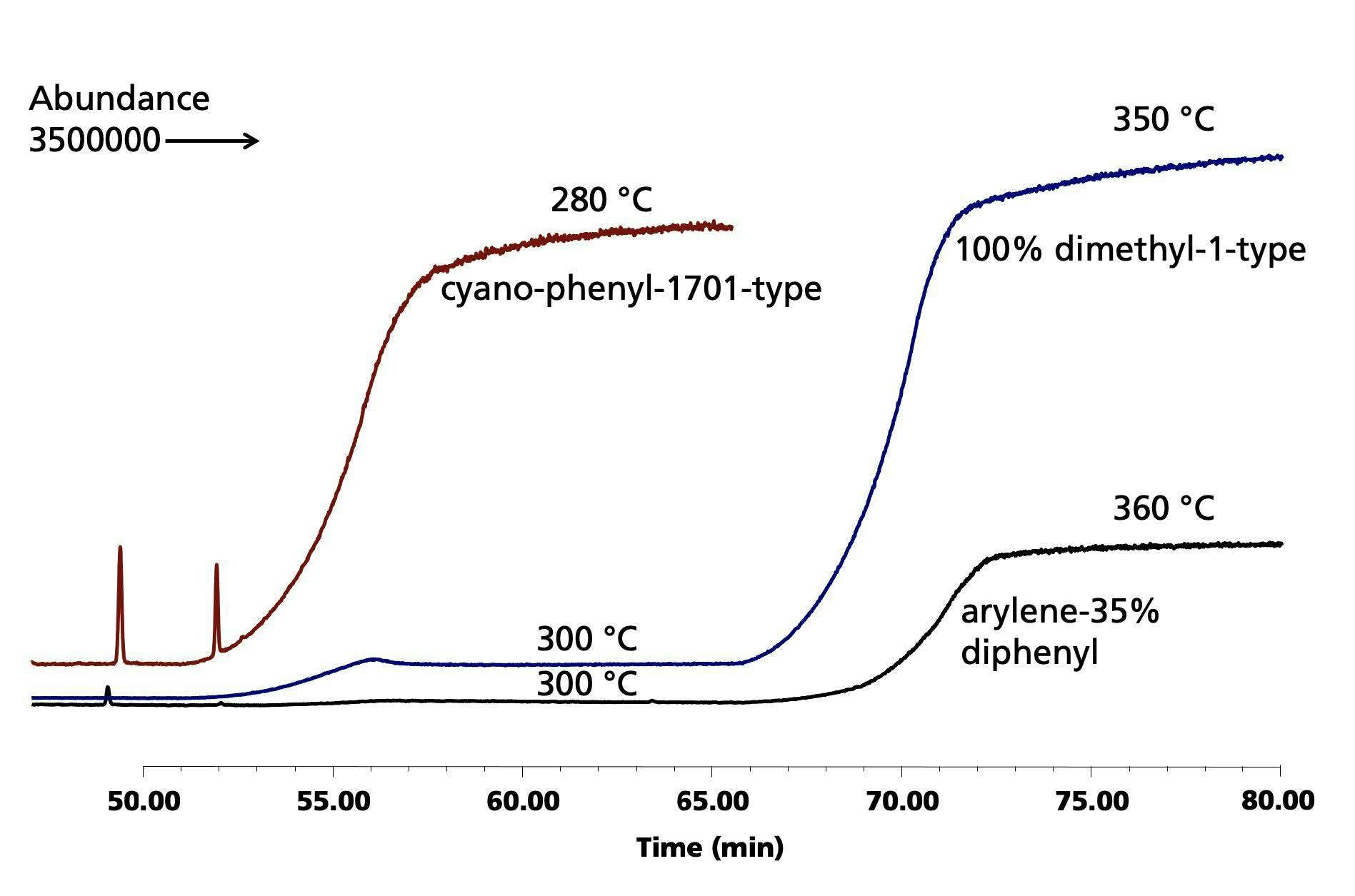 Figure 4: Overlay of total ion chromatograms (TICs) comparing three different stationary phases operated at their maximum temperatures with an air leak for a total of 180 min. “1-Type” (blue trace), “1701-Type” (red trace), and an arylene-35% diphenyl (black trace) columns were tested. The arylene-35% diphenyl phase was most resistant to oxidative breakdown.