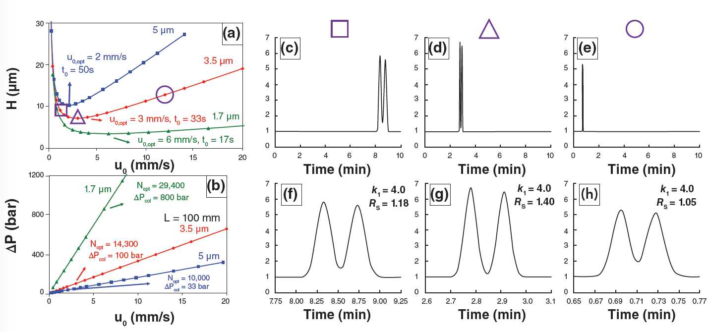 But Why Doesn’t It Get Better? Kinetic Plots  for Liquid Chromatography, Part 1: Basic Concepts