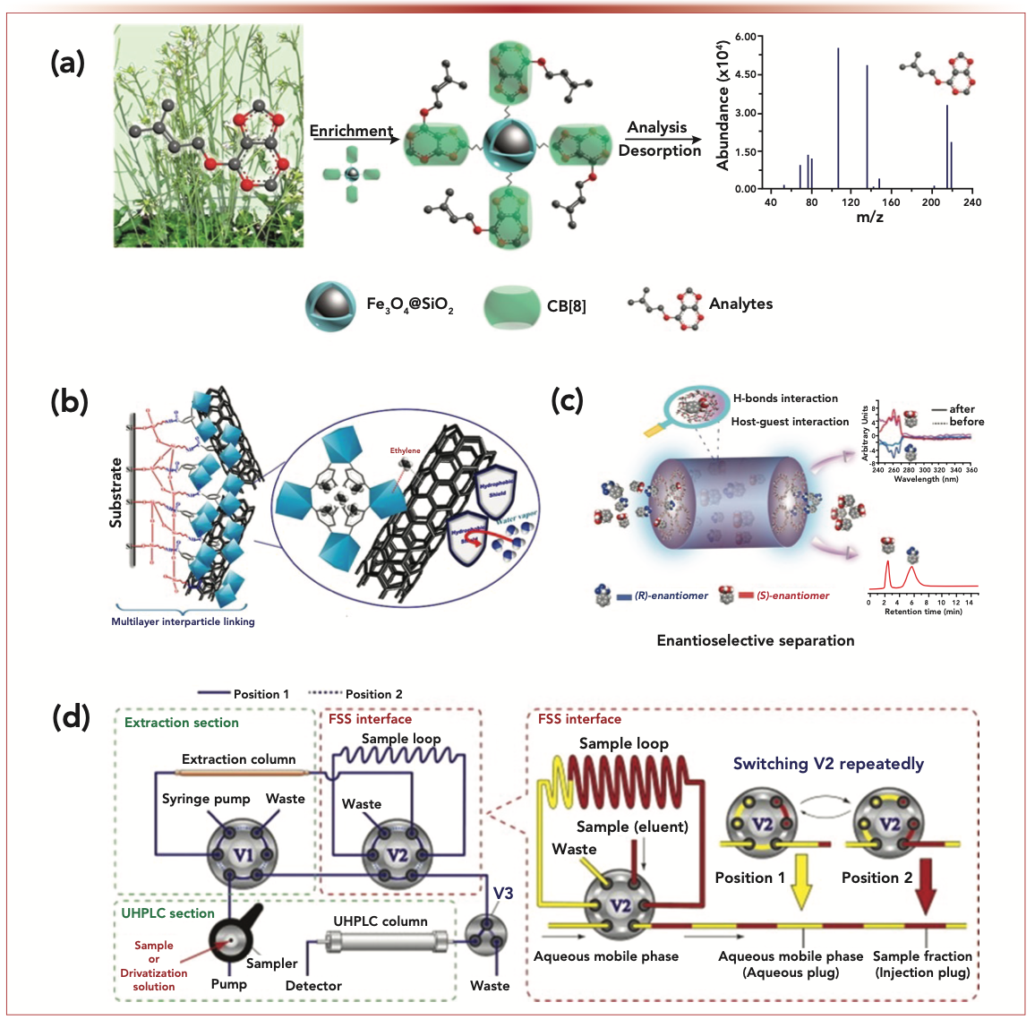 FIGURE 1: (a) Efficient and selective enrichment of ultratrace cytokinins in plant samples by magnetic perhydroxy-cucurbit[8]uril microspheres (2). (b) Multilayer interparticle linking a hybrid metal-organic framework (MOF-199) for noninvasive enrichment and analysis of the plant hormone ethylene (5). (c) β-cyclodextrin porous polymers with three-dimensional chiral channels for separation of polar racemates (9). (d) A novel fractionized sampling and stacking strategy for online hyphenation of solid-phase extraction to ultrahigh-pressure liquid chromatography for ultrasensitive analysis (12).