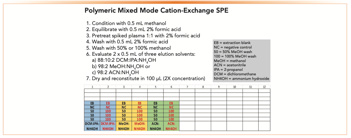 FIGURE 5: Plate map to scout two organic washes and three elution solvents to extract a weakly basic drug in plasma using polymeric mixed-mode strong cation-exchange SPE. Volumes are dependent upon sorbent bed mass. This experiment is set up for a 10 mg plate.