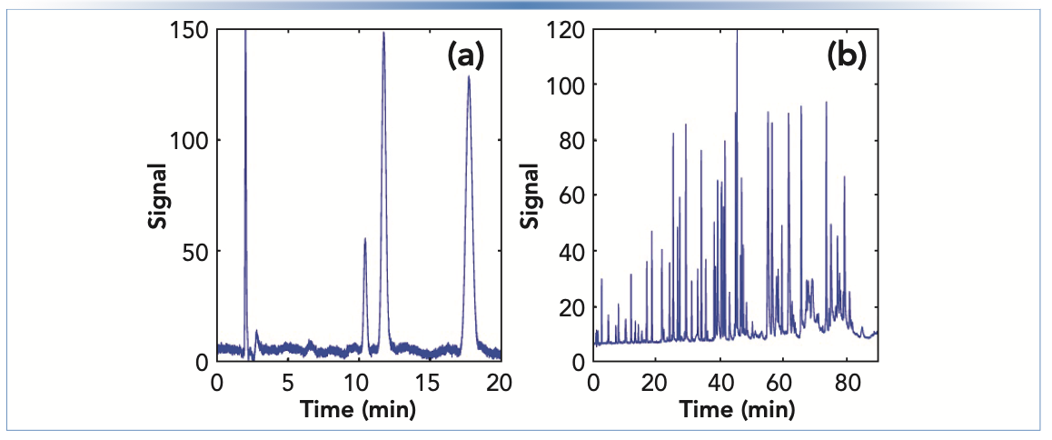 FIGURE 1: Comparison of (a) sparse and (b) crowded chromatograms.