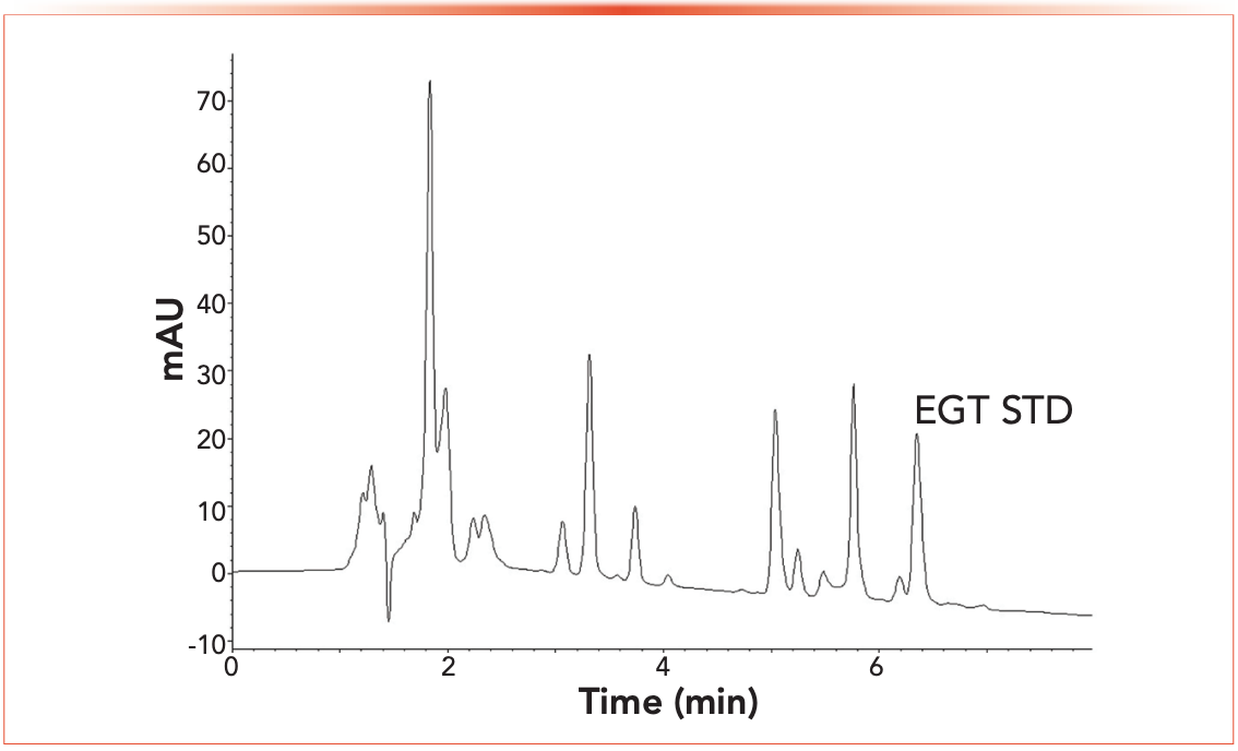 Figure 3: Aqueous normal phase (ANP) chromatogram of EGT in spiked portobello mushroom extract using optimized method conditions. Column: CDH, Solvent A: deionized water with 0.1% formic acid; Solvent B: acetonitrile with 0.1% formic acid. The gradient: 0 min, 90% B; 6 min, 60% B; 7 min, 60% B; 8 min, 50%; 9 min, 50% B; 10 min, 90% B; 12 min, 90% B. Note: x-axis label is Time (min), and y-axis label is Absorbance (mAU).