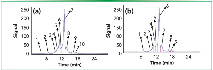 Figure 1: Peaks identified from WCX chromatographic separation of IgG1 (trastuzumab), (a) with and (b) without integrated 0.1% formic acid. The sample integrated with 0.1% formic acid was resolved into 10 consecutive peaks compared to the sample without an ion pairing agent, which resolved the sample into nine peaks after WCX in LC-separation.