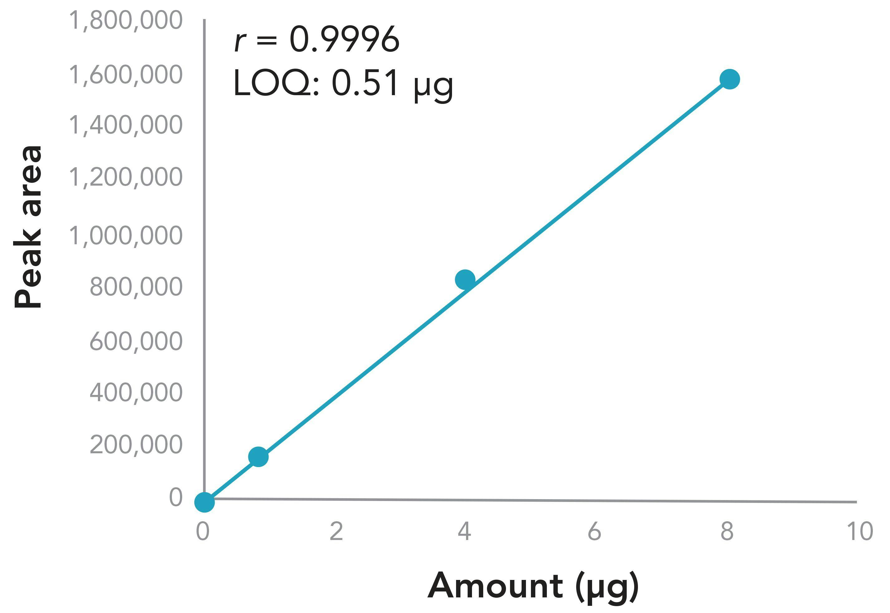 FIGURE 4: Calibration curve for polystyrene.