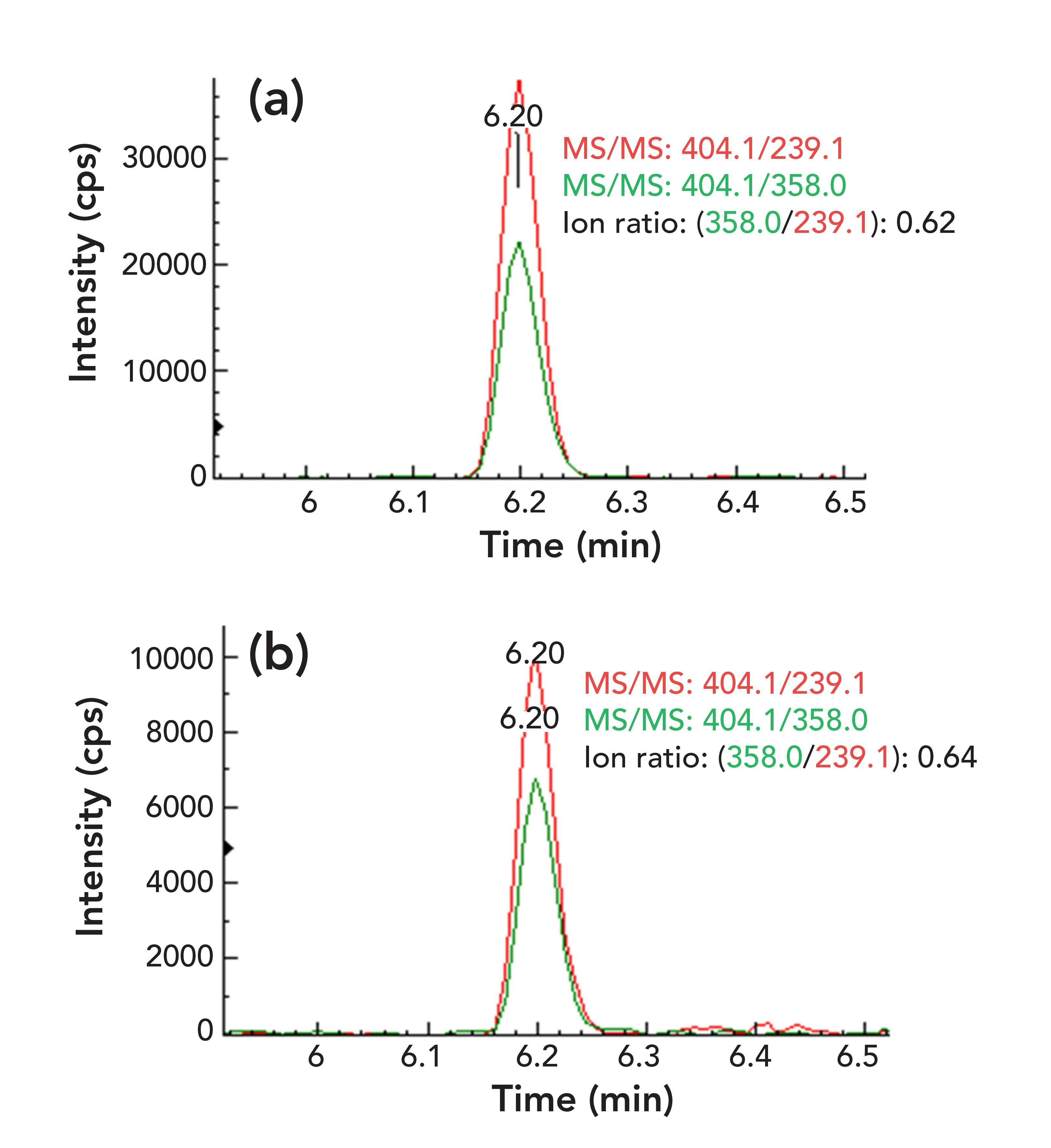 FIGURE 2: Two overlapped MS/MS chromatograms: the ion ratio of qualifier-quantifier ions of (a) OTA in a reference standard, and (b) in a chili powder sample blank.