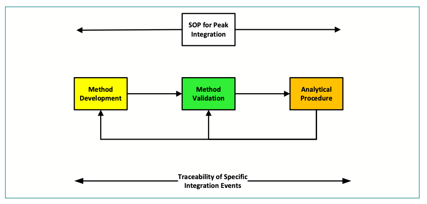 FIGURE 1: Ensure specific integration requirements are incorporated in an analytical procedure and are traceable.