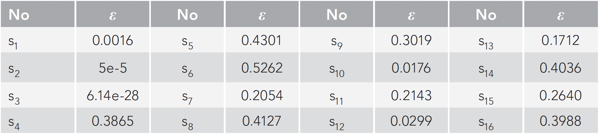 TABLE III: The results for the simulations