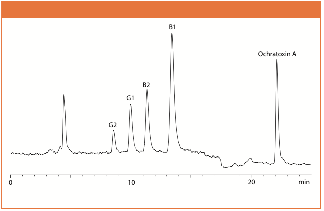 Figure 1: Chromatogram of hemp pre-roll spiked with 6.5 ng/g of aflatoxin B1; 1.8 ng/g of aflatoxin B2; 6.1 ng/g of aflatoxin G1; 1.9 ng/g of aflatoxins G2; and 20.1 ng/g of ochratoxin A.