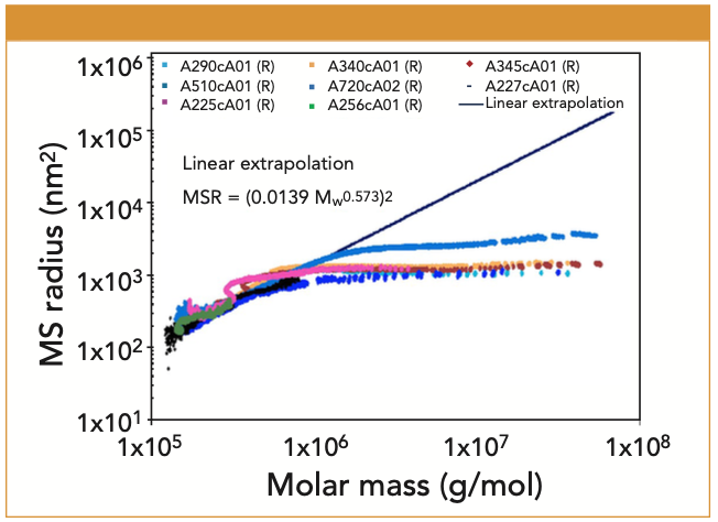 Figure 1: Eight synthetic amyloses and linear extrapolation of the equation obtained from LMM amyloses to 108 g/mol.