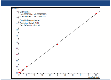 Figure 1: Calibration curve of (1, 5, 10, 50, and 100 ng/mL), Avg R2 0.9995.