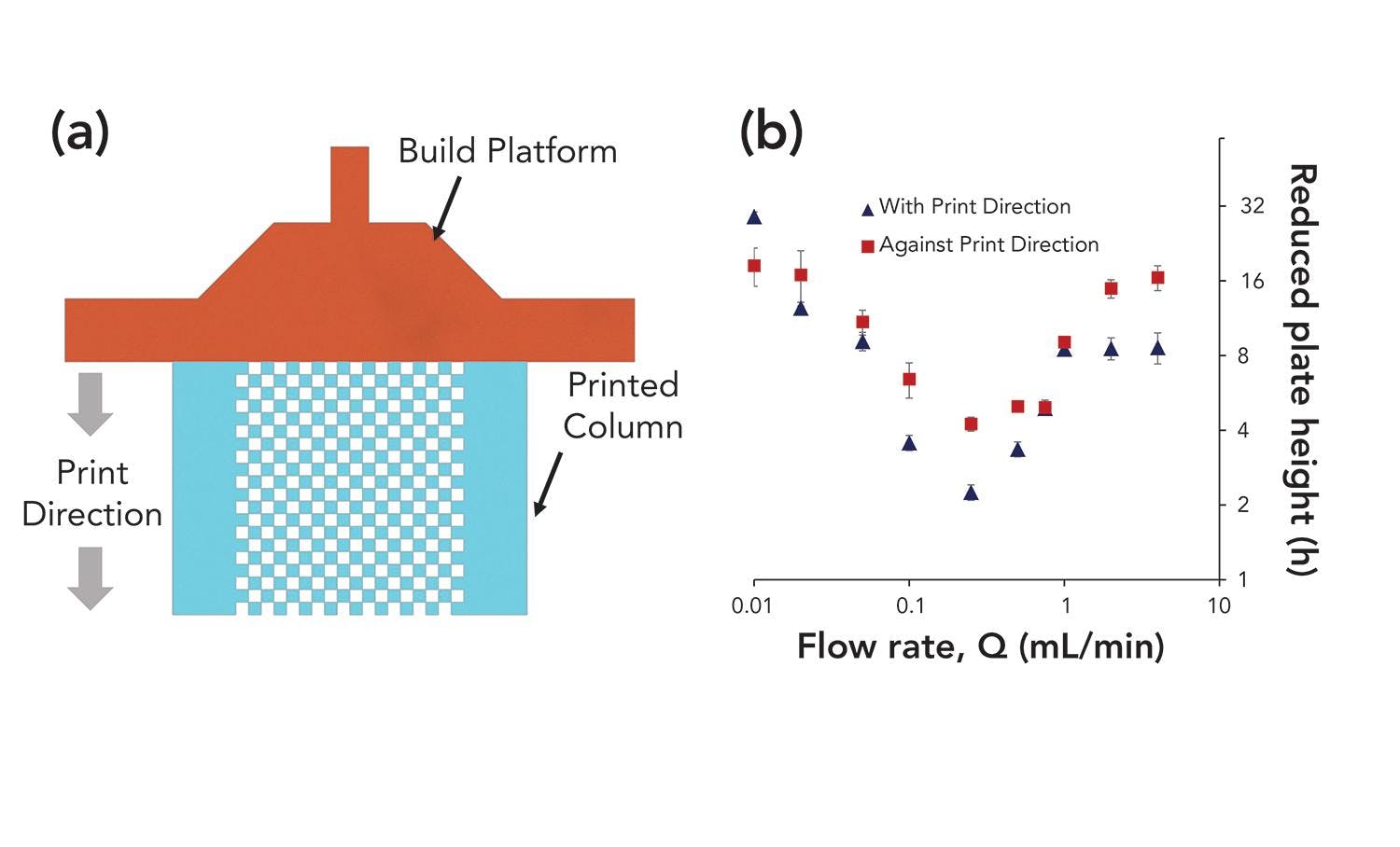 Figure 3: Residence time distributions by flow orientation. (a) The orientation of the printed column with respect to the build platform, and (b) van Deemter curves with fluid flow with and against print direction for 4.6-mm i.d. × 5 cm length columns with a 50-µm body-centered cubic lattice.