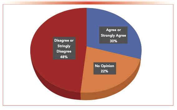 FIGURE 1B: Breakdown of desire to leave one’s current job. The question was, “I do not want to leave my current position even if another opportunity was presented.”