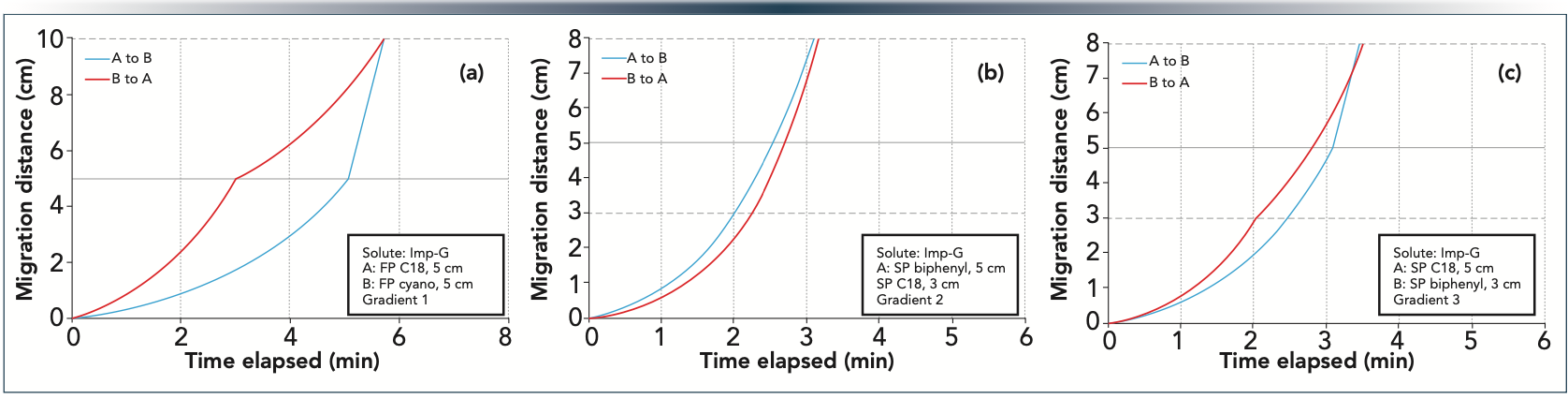 Figure 2: Migration plots of Imp-G. Panel (a): FP 2.5 μm 50 x 2.1 mm C18 and FP 2.5 μm 50 x 2.1 mm cyano columns, gradient 30–70% B in 12 min at F = 0.4 mL/min. Panel (b): SP 2.6 μm 50 x 2.1 mm biphenyl and SP 2.6 μm 30 x 2.1 mm C18 columns, gradient 30–70% B in 6 min at F = 0.4 mL/min. Panel (c): SP 2.6 μm 50 x 2.1 mm C18 and SP 2.6 μm 30 x 2.1 mm biphenyl columns, gradient 30–72% B in 7 min at F = 0.4 mL/min.