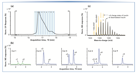 FIGURE 2: (a) 1D reference chromatogram with overlaid highlights for sLCxLC sampling series. (b) 2D results in form of extracted ion chromatograms (EIC). (c) MS spectra for the charge state +4 for insulin and deamidated insulin. 2D-LC–MS conditions as in Figure 1.