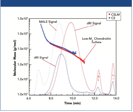 Figure 1: Molar mass versus time for two chondroitin sulfate samples measured by SEC–MALS. The dRI signals for both samples and the LS signal for one sample are superimposed.