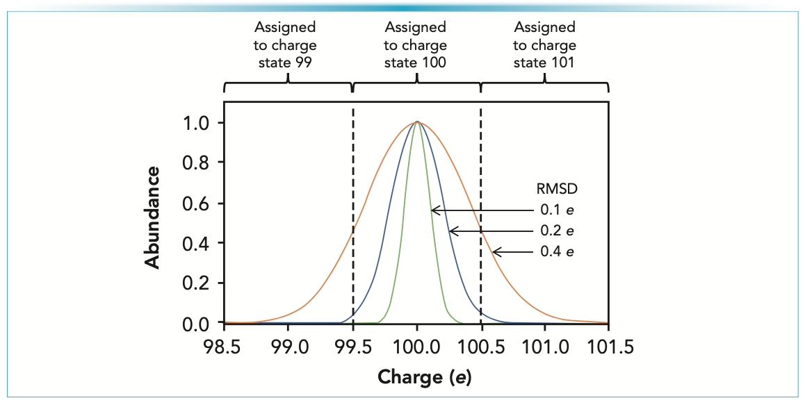 FIGURE 1: Accuracy of charge measurements in CDMS. The figure shows plots of the charge distributions for RMSDs of 0.1, 0.2, and 0.4 e. To be assigned to an integer charge of 100 e, the measured charge must fall between 99.5 and 100.5 e. With a measurement RMSD of 0.1 e (green line), all the distribution falls within the 99.5–100.5 window and would be assigned to the correct charge state. On the other hand, if the measurement RMSD is 0.4 e (orange line), a substantial fraction of the distribution falls outside the 99.5–100.5 window, and these ions would be incorrectly assigned to lower (99) or higher (101) charge states. For a charge RMSD of 0.2 e (blue line), the fraction of ions falling outside the window is small, and most ions are assigned to the correct charge state.