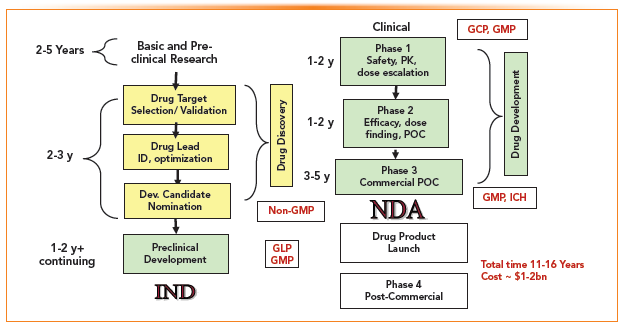 FIGURE 1: Major steps in drug discovery and development are shown with typical time lines, costs, regulations, and regulatory filings, using the United States as an example. Time and cost estimates are highly variable and dependent on disease indication, the complexity of the molecule, and other factors. ID = identification, POC = proof of concept.