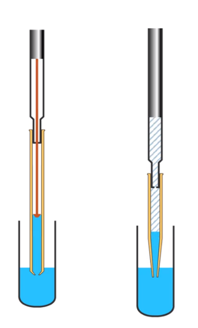 Figure 1: Schematic diagram of an air displacement pipette (left) and a positive displacement pipette (right) (image reproduced with permission of CHROMacademy, www.chromacademy.com)