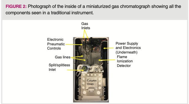 FIGURE 2: Photograph of the inside of a miniaturized gas chromatograph showing all the components seen in a traditional instrument.