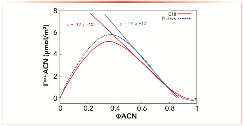 FIGURE 1: Excess adsorption isotherms and tangent lines on the linear regions for the two columns employed in this work (C18: red, phenyl-hexyl: blue) expressed as μmol/m2 of acetonitrile adsorbed on the stationary phase (ΓexcACN) as a function of the fraction of the organic modifier (ΦACN) in the bulk mobile phase. ACN = acetonitrile.