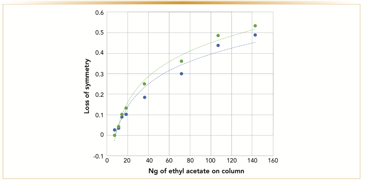 FIGURE 5: Comparison of symmetry changes using different concentrations of ethyl acetate on 8 μm and 12 μm porous polymer Q-Bond PLOT column. Overloaded peaks show signs of tailing, which is measured as symmetry. Key for the figure: 12 μm film thickness (blue) and 8 μm film thickness (green). Analysis conditions: porous polymer Q-Bond PLOT columns: 15 m x 0.25 mm x 8 μm and 15 m x 0.25 mm x 12 μm, helium flow: 2 mL/min, oven: 140 °C isothermal, split injection.