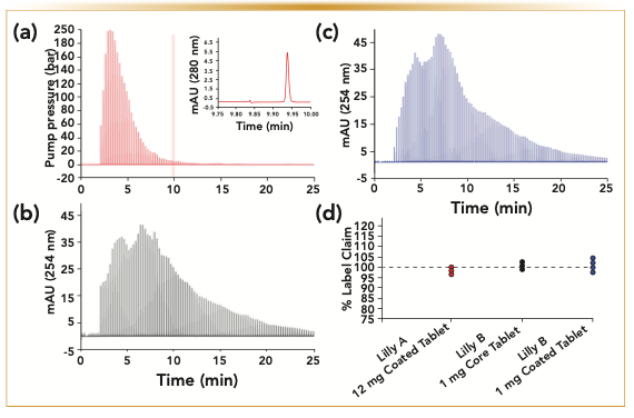FIGURE 3: Representative extraction profiles for three development materials evaluated. (a) Extraction profile for a 12 mg tablet of Lilly A. The inset chromatogram was from 9.75-10.00 minutes into the extraction, corresponding to the time required to extract greater than 95% of the API from the tablet matrix; (b) Example profile from the extraction of a 1 mg uncoated tablet core of Lilly B; (c) Extraction profile from a coated 1 mg tablet of Lilly B; (d) Quantitative extraction results from Lilly A and Lilly B as a percent recovery based off of label claim.