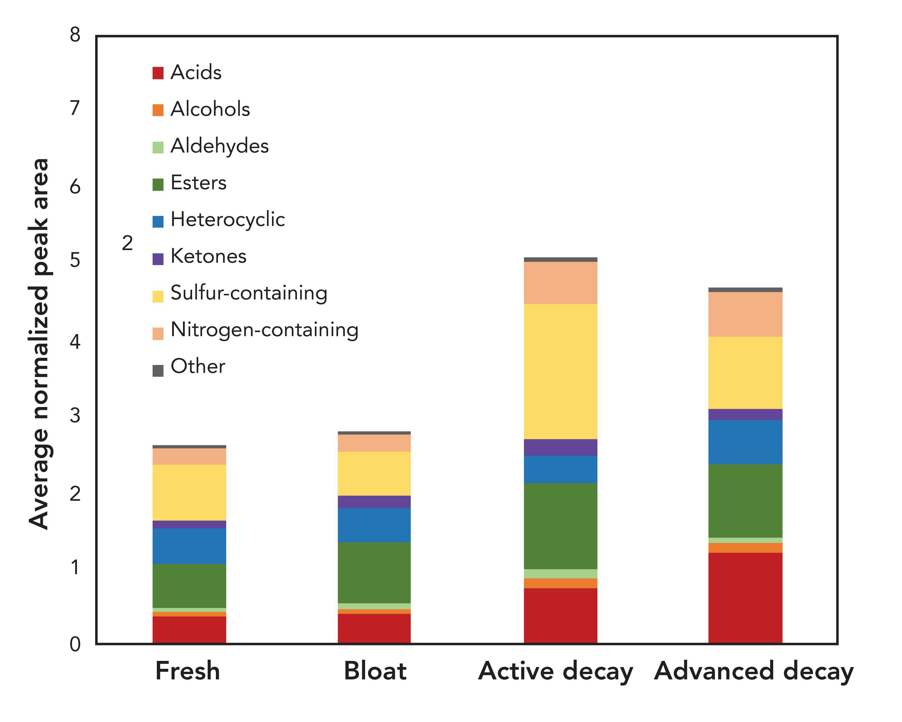 FIGURE 5: Chemical distribution of decomposition volatile organic compound profiles during the fresh, bloat, active decay, and advanced decay stages.