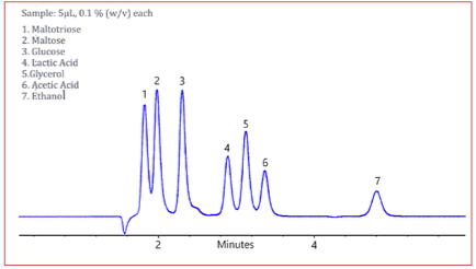 Figure 1: RI chromatogram of fermentation standards, 0.1% w/v each, 5 uL injection.