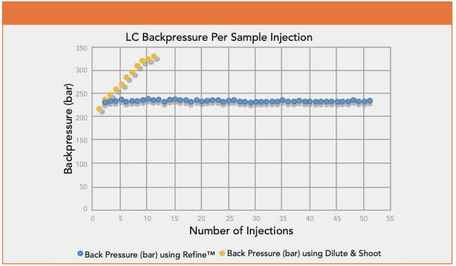 Figure 1: Backpressure per sample injection of Refine Ultra Filtration technology versus a dilute and shoot preparation for hydrolyzed urine samples.
