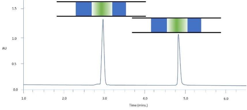Figure 1: Separation of two model analytes using reversed-phase HPLC: C18 100 x 2.1 mm, starting gradient composition 90:10 aq: MeCN for 1 min followed by linear gradient to 70% MeCN in 12 min: Column representations: Green – analyte band / Blue – weaker solvent: sample diluent 90:10 aq: MeCN: injection volume 10 mL.
