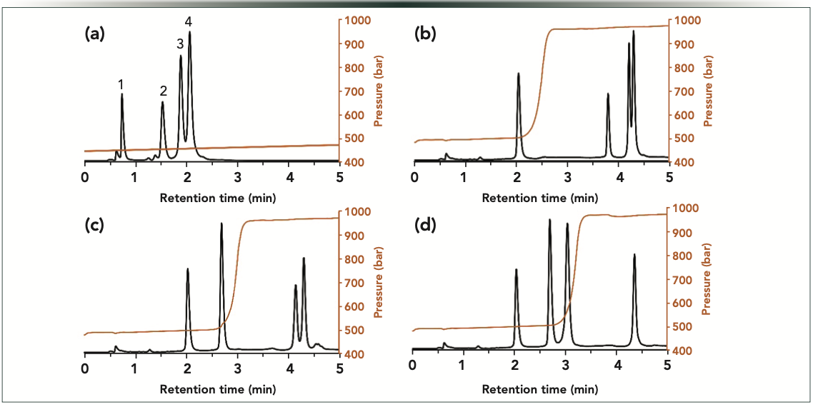 Figure 4: Gradient elution separations of oligonucleotides performed with a 450-bar pressure step (F2: 0–0.4 mL/min in 1 min, curve 10) after the elutions of (b) peak 1, (c) peak 2, and (d) peak 3, compared to (a) constant pressure. The orange curves show the experimentally measured pressure gradients. Peaks: 1 = dT40; 2 = dT60; 3 = dT80; and 4 = dT100.