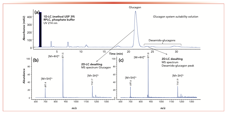 FIGURE 3: (a) 1D-LC–UV analysis of a glucagon system suitability solution per USP 39; (b) and (c): Mass spectra taken after on-line desalting (2D-LC–MS) on a short polymeric RPLC cartridge of the heartcuts for (b) the glucagon peak and (c) the first desamido-glucagon peak. The MS spectrum of the desamido-glucagon peak reveals a mass difference in accordance with deamidation.