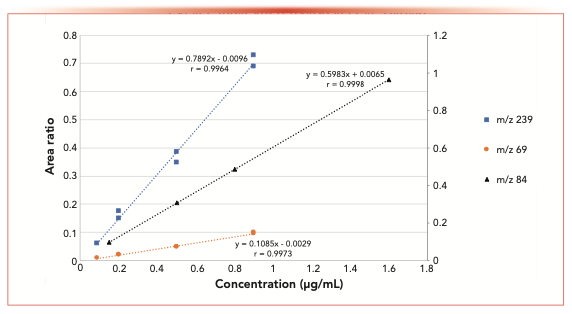 FIGURE 2: Area ratio response for SIM m/z 239 and m/z 69 in CCl4 and m/z 84 in DMSO. BPD/BHGD area ratios showing linearity using both m/z 69 and 239 fragment ions in CCl4 and the linearity of m/z 84 fragment in DMSO.