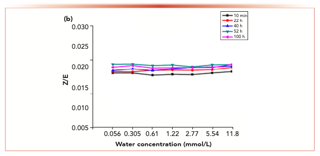 FIGURE 7b: The changes in the isomer ratios with time at different water concentration.