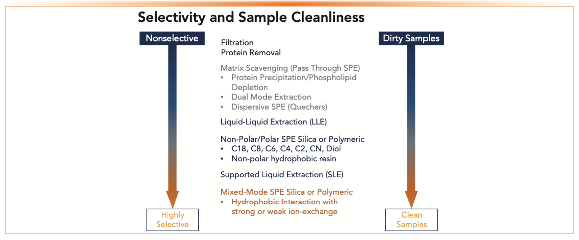 FIGURE 1: Selectivity vs. sample cleanliness using different sample preparation techniques.