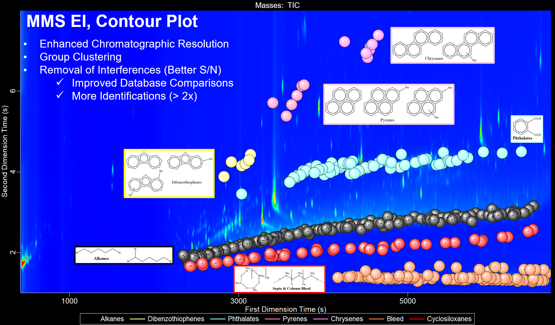 Figure 1: MMS EI, contour plot: a contour plot displaying some of the major constituents in the SRM. Features include enhanced chromatographic resolution, group clustering, and removal of interferences with improved S/N. Removed interferences improves database comparisons and identification.