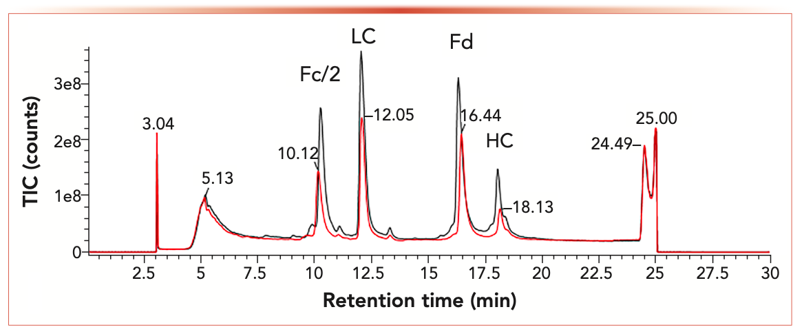 FIGURE 4: MS chromatograms of nivolumab after online IdeS digestion and DTT reduction at two injected amounts: black 1 μg and red 0.5 μg.