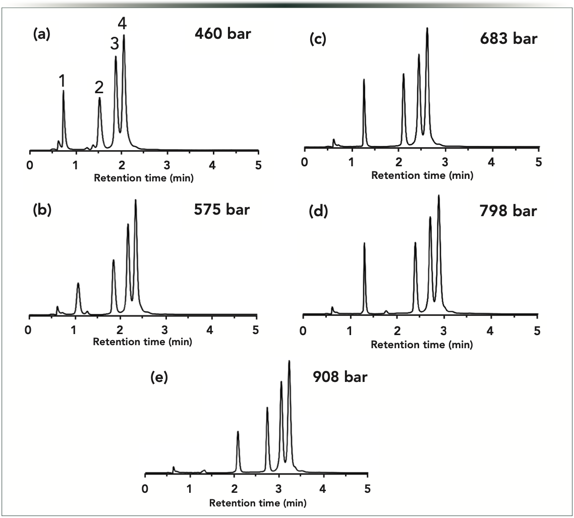 Figure 2: Gradient elution separations of oligonucleotides performed at constant but different pressures. Experiments were performed at p (in bar) = (a) 460, (b) 575, (c) 683, (d) 798, and (e) 908 bar. Peaks: 1 = dT40; 2 = dT60; 3 = dT80; and 4 = dT100.