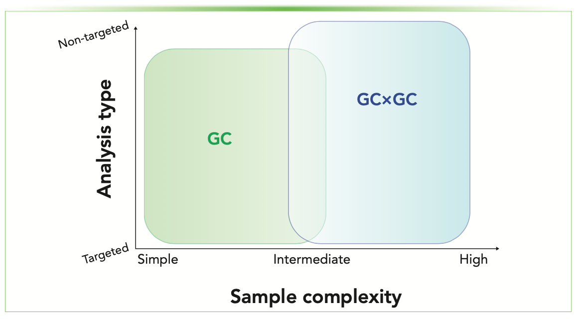 FIGURE 2: Summary of types of analyses and when GC or GC×GC should be used. For samples of simple complexity, GC is often sufficient. However, as sample complexity increases, GC×GC can provide enhanced separation power for targeted and untargeted analysis.