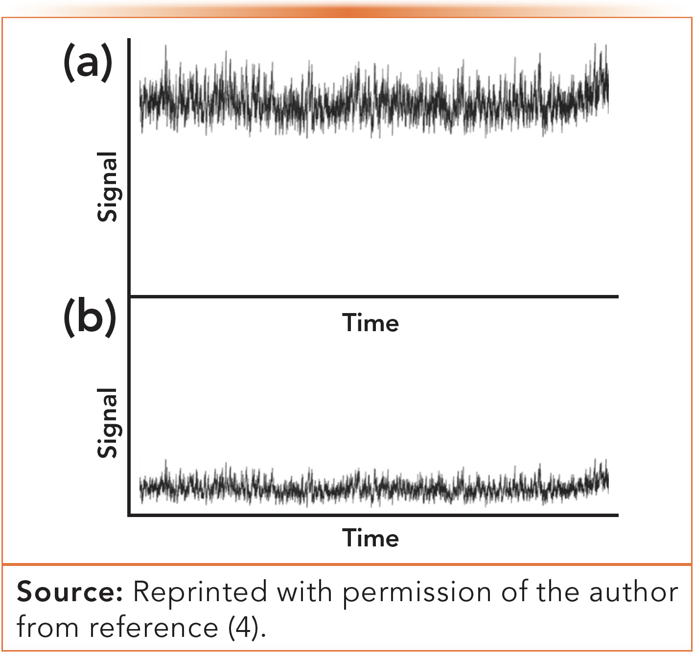 FIGURE 1: Expanded chromatograms showing baseline noise with no sample injected. (a) Elevated background signal with greater noise; (b) original noise with system running properly.