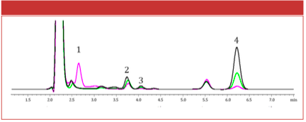 Figure 2: Sourdough timepoints: Pink is time 0, green is 12 h, black is 24 h. Peak 1: glucose and sample matrix. Peak 2: lactic acid. Peak 3: glycerol. Peak 4: ethanol.