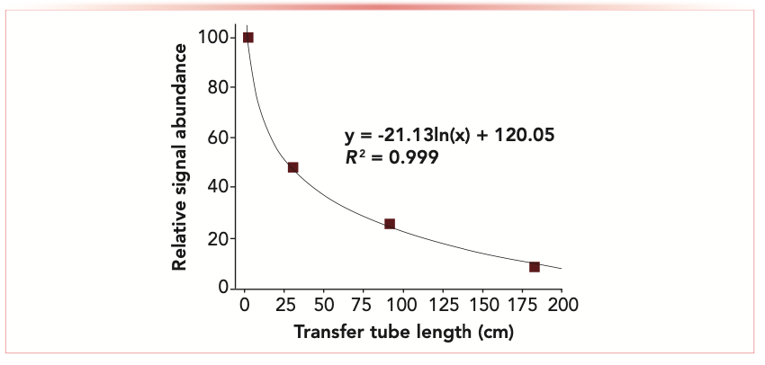 FIGURE 1: Signal decrease from a vacuum-assisted analyte ion transmission with the length of the atmospheric pressure transfer tube between the post-plasma ion source and the MS inlet. (Newsome 2018, unpublished)