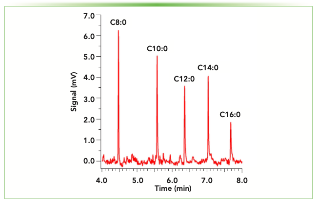 FIGURE 3: Separation of five fatty acid methyl esters (labeled with free fatty acid designation) using a Lucidity miniGC. Compounds were each 1 ppm, with 4 μL injection and 5:1 split ratio. A 30 m Restek MXT-5 column (0.250 mm i.d., 0.25 μm film thickness) was used with a 120–280 oC temperature ramp at 35 oC/min (helium carrier gas, 2 mL/min, 2 min hold at initial and final temperature).