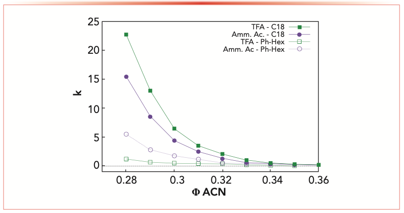 FIGURE 2: Dependence of retention factor (k) on the fraction of organic modifier (φ) and pair reagent. For the graph, trifluoroacetic acid (TFA) is green, ammonium acetate is purple; these are measured for C18 (full points) and phenyl-hexyl (empty points) type columns. Note that φACN is the volume fraction of the organic modifier in the mobile phase. ACN = acetonitrile.