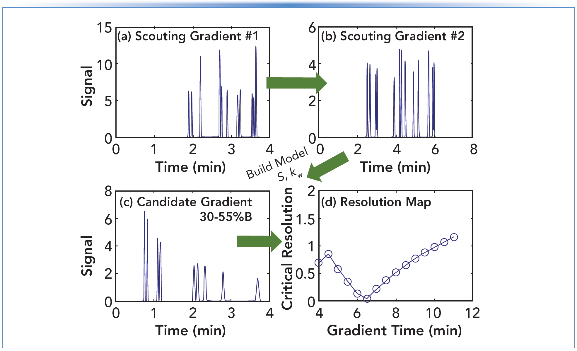 FIGURE 2: Simulated gradient elution separations. (a) Scouting gradient #1, (b) scouting gradient #2, (c) predicted gradient based on a model building using data from the scouting gradients with 30–55% B, (d) resolution map for separations with a gradient of 30-55% B and different gradient times. All other conditions are as in Figure 1.